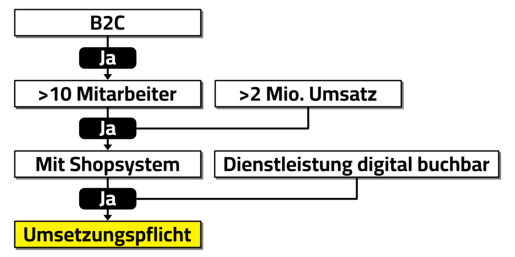 Entscheidungsbaum zur Umsetzungspflicht des Barrierefreiheitsstärkungsgesetz (BFSG)